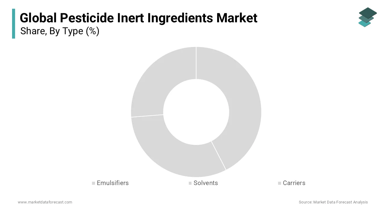 The emulsifiers segment dominated the pesticide inert ingredients market in 2024